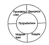 этапы создания нового продукта - student2.ru