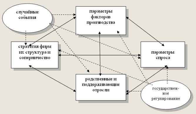 Эволюция концепций конкурентных преимуществ - student2.ru