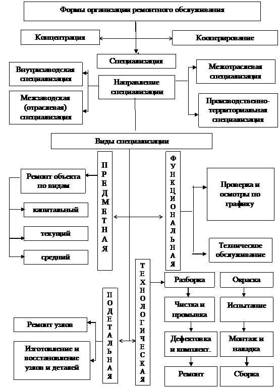Эволюция организации технического обслуживания и ремонта - student2.ru