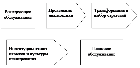 Эволюция организации технического обслуживания и ремонта - student2.ru