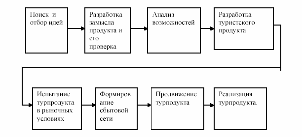 эволюция турпродукта в товар - student2.ru