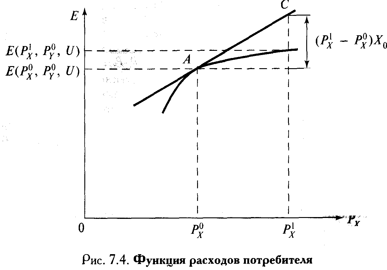 задача максимизации полезности - student2.ru