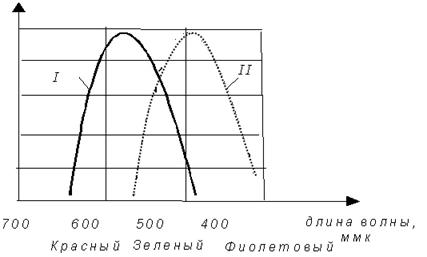 Закон Вебера - Фехнера «Закон жадности» - student2.ru