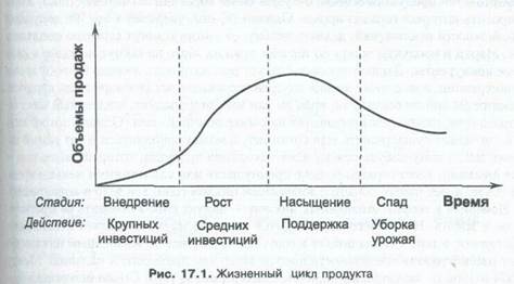 Жизненные циклы марки или продукта - student2.ru