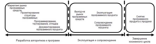 Жизненный цикл программного продукта - student2.ru