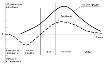 Жизненный цикл товара, его стадии. - student2.ru
