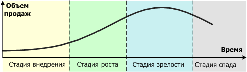 Жизненный цикл товара (ЖЦТ) - student2.ru