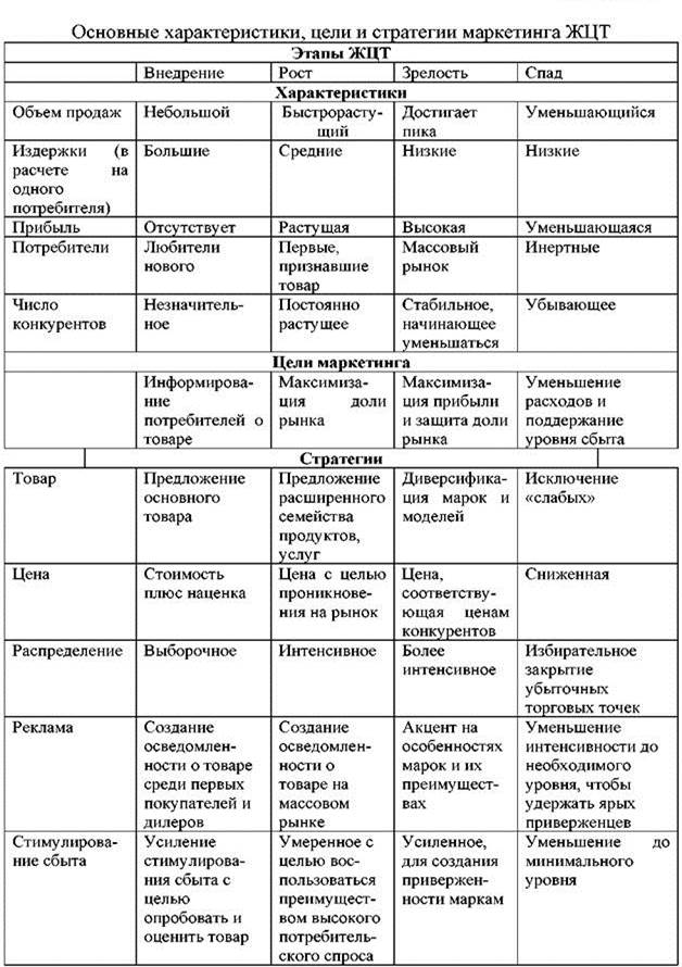 Жизненный цикл товара (ЖЦТ) - student2.ru