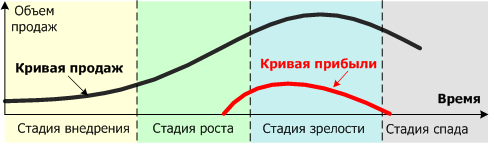 Жизненный цикл товара (ЖЦТ) - student2.ru