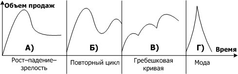 Жизненный цикл товара (ЖЦТ) - student2.ru