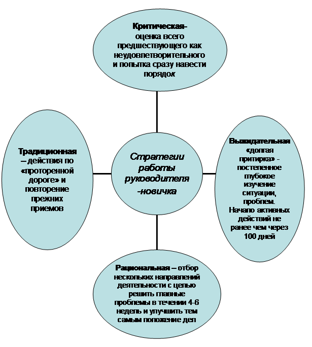 Адаптация руководителя-новичка - student2.ru