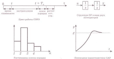 Адаптивная оптимальная САУ на базе самоорганизующегося оптимального регулятора с экстраполяцией - student2.ru