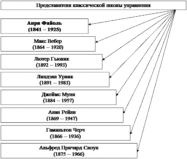 административная (классическая) школа управления - student2.ru