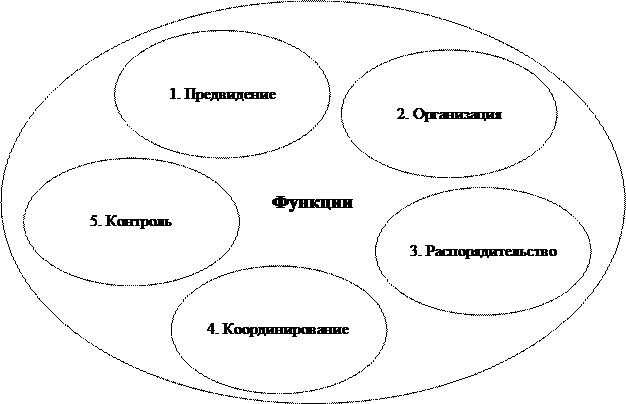административная (классическая) школа управления - student2.ru