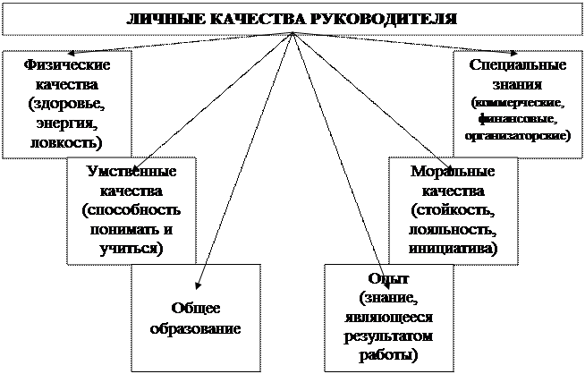 административная (классическая) школа управления - student2.ru