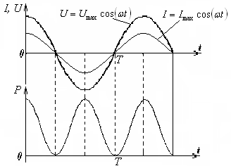 Активная нагрузка в цепи переменного тока - student2.ru