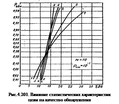 Активные системы с пассивным ответом (первичные РЛС) - student2.ru