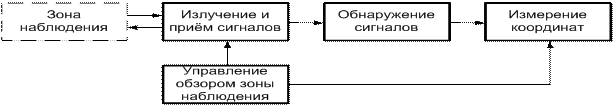 Активные системы с пассивным ответом (первичные РЛС) - student2.ru