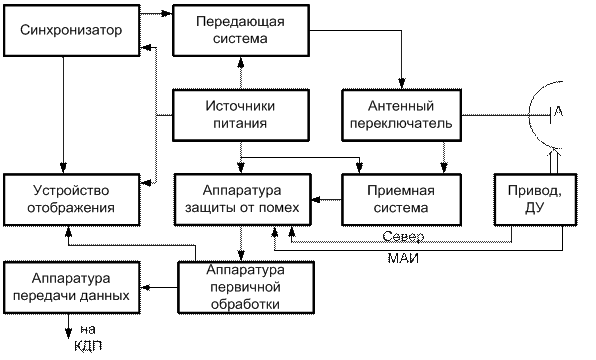 Активные системы с пассивным ответом (первичные РЛС) - student2.ru