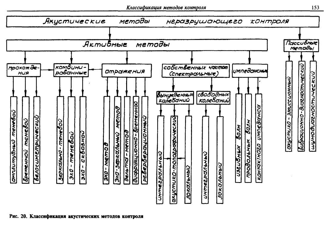 Акустические методы неразрушающего контроля. - student2.ru