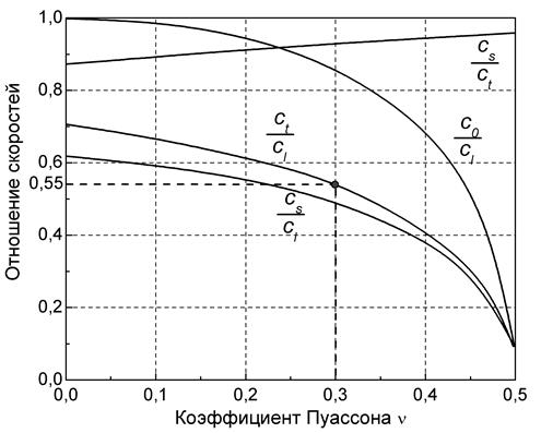 Акустические свойства сред - student2.ru