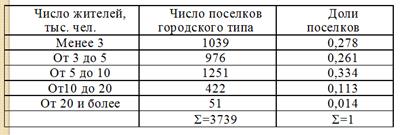 Эмпирическим (выборочным) распределением - student2.ru
