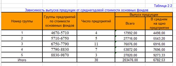 Алгоритм 1.4. Расчет средних групповых значений результативного признака - student2.ru