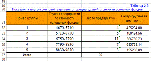 Алгоритм 1.4. Расчет средних групповых значений результативного признака - student2.ru