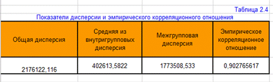 Алгоритм 1.4. Расчет средних групповых значений результативного признака - student2.ru