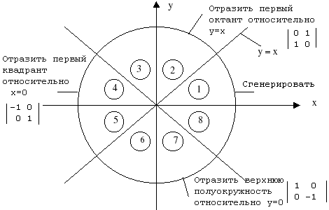 Алгоритм Брезенхема для генерации окружности - student2.ru