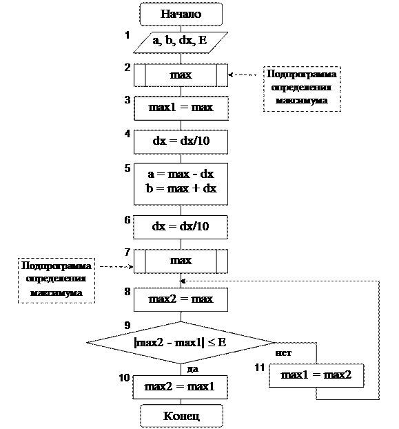 Алгоритм нахождения максимума функции - student2.ru