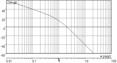 Алгоритм построения логарифмической амплитудной характеристики последовательного соединения типовых звеньев - student2.ru