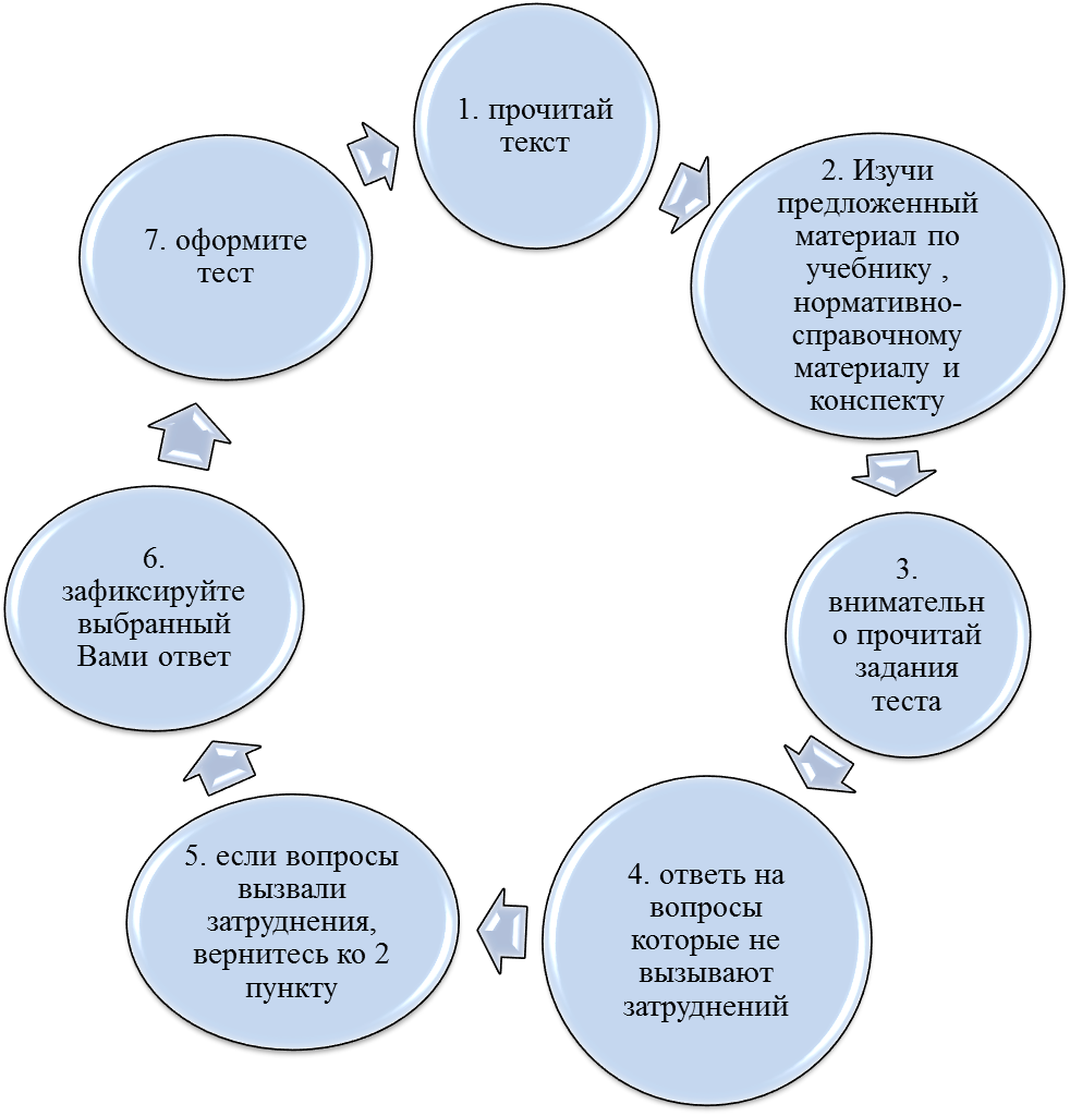 Алгоритм составления теста - student2.ru