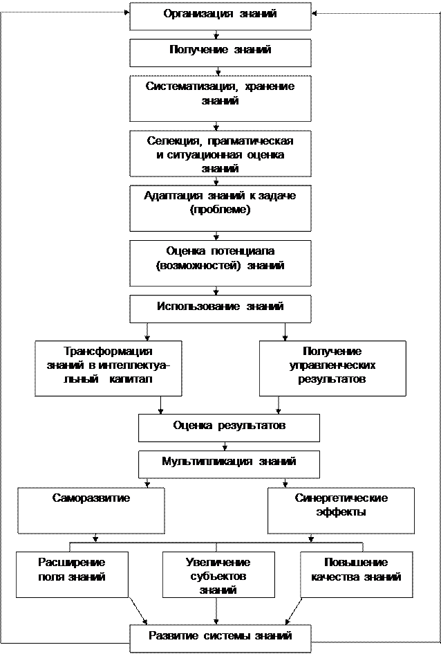 Алгоритм управления знаниями - student2.ru