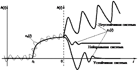 Алгоритм выполнения работы - student2.ru