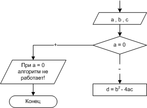 Алгоритмы разветвленной структуры. Алгоритмы линейной структуры - student2.ru