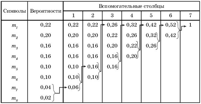 Алгоритмы эффективного кодирования неравновероятных взаимнонезависимых символов источников сообщений - student2.ru