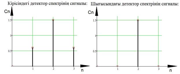 Амплитуда - диодтық детектор - student2.ru