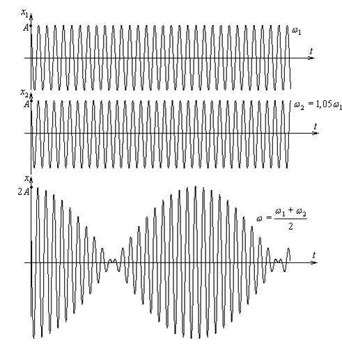 Амплитуда результирующего колебания равна сумме амплитуд слагаемых колебаний - student2.ru