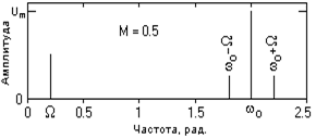 амплитудная модуляция [1,25] - student2.ru
