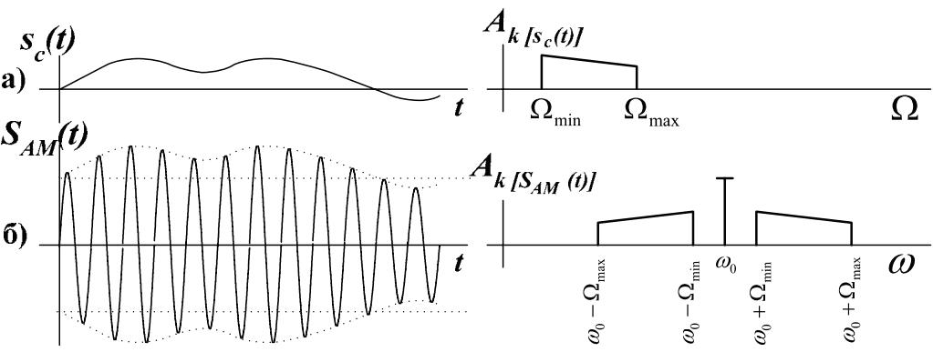 Амплитудная модуляция гармонического колебания - student2.ru
