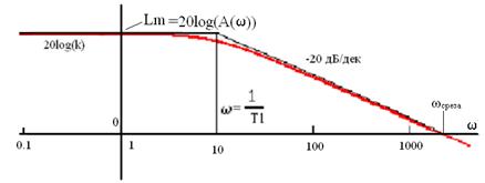 Амплитудно-фазовая частотная характеристика. - student2.ru