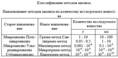 Аналитическая классификация катионов. Систематический и дробный анализ. - student2.ru