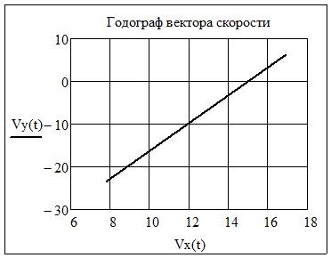 Аналитическое решение дифференциальных уравнений. - student2.ru