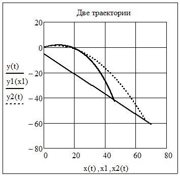Аналитическое решение дифференциальных уравнений. - student2.ru