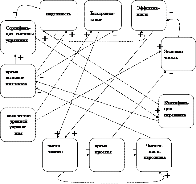 Анализ функциональных связей организационной структуры - student2.ru