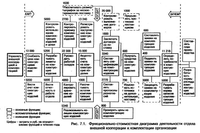 Анализ функций, выполняемых персоналом, и затрат на их осуществление - student2.ru