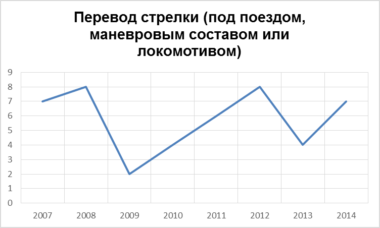 Анализ и ранжирование событий, связанных с безопасностью движения поездов за 2007-2014 года - student2.ru