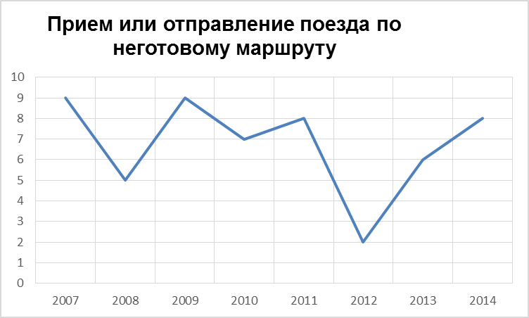 Анализ и ранжирование событий, связанных с безопасностью движения поездов за 2007-2014 года - student2.ru
