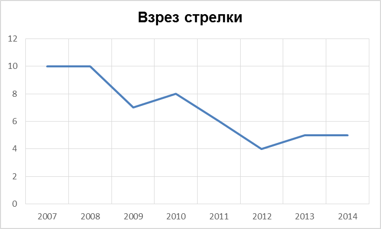 Анализ и ранжирование событий, связанных с безопасностью движения поездов за 2007-2014 года - student2.ru